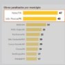 Paraíba tem 214 obras públicas paralisadas e fragilidades na conexão da BR-230 com a Ponte do Futuro, aponta TCU